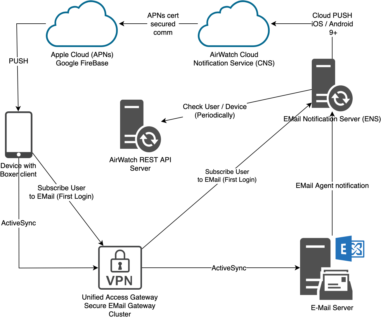EMail Integration Schema